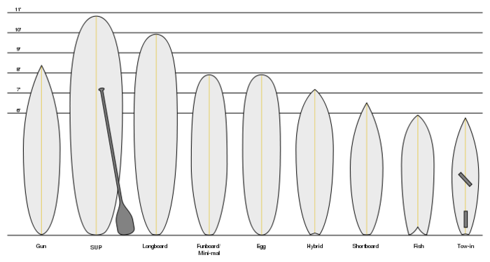 Types of Surfboards